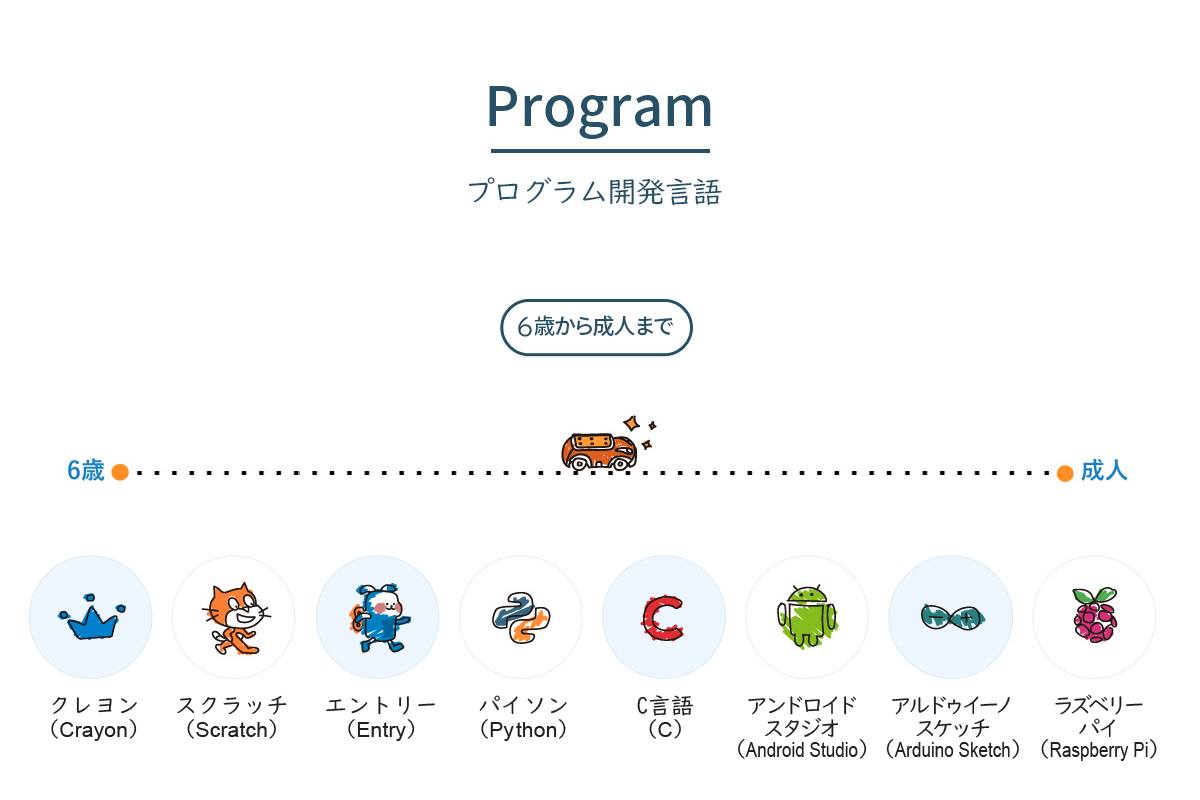 プログラム開発言語